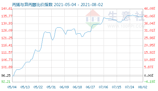 8月2日丙烯與異丙醇比價指數(shù)圖