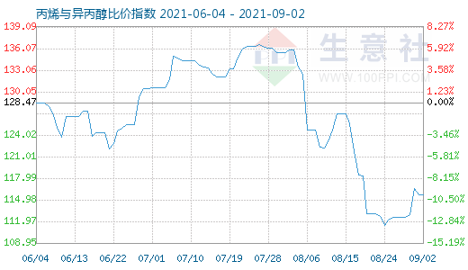 9月2日丙烯與異丙醇比價(jià)指數(shù)圖
