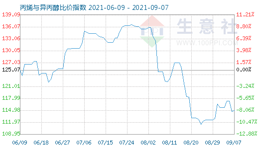 9月7日丙烯與異丙醇比價指數圖