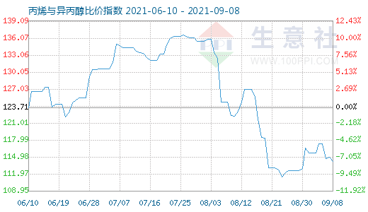 9月8日丙烯與異丙醇比價指數圖