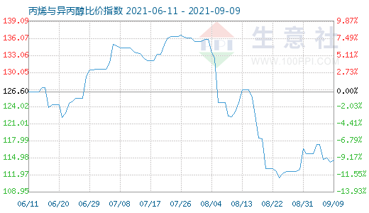 9月9日丙烯與異丙醇比價指數圖