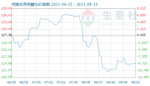 9月13日丙烯與異丙醇比價指數圖