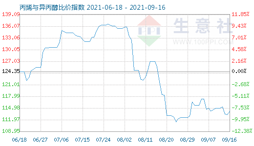 9月16日丙烯與異丙醇比價(jià)指數(shù)圖