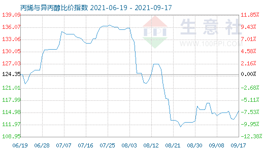9月17日丙烯與異丙醇比價指數圖
