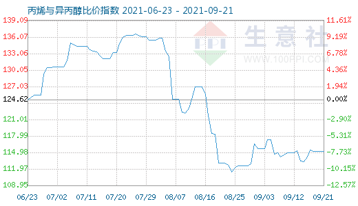 9月21日丙烯與異丙醇比價指數(shù)圖