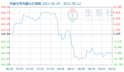 9月22日丙烯與異丙醇比價指數(shù)圖