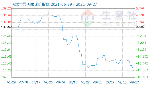 9月27日丙烯與異丙醇比價(jià)指數(shù)圖
