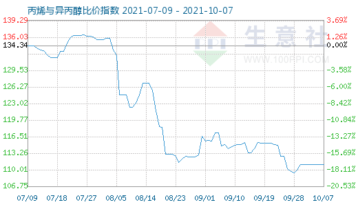 10月7日丙烯與異丙醇比價指數圖