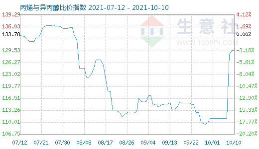 10月10日丙烯與異丙醇比價指數(shù)圖