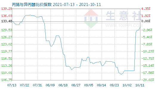 10月11日丙烯與異丙醇比價指數圖