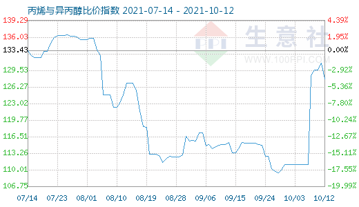 10月12日丙烯與異丙醇比價指數(shù)圖