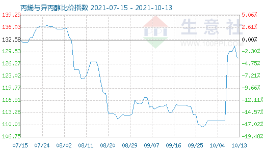 10月13日丙烯與異丙醇比價指數圖