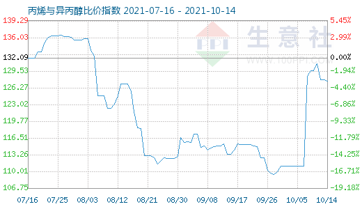 10月14日丙烯與異丙醇比價指數(shù)圖