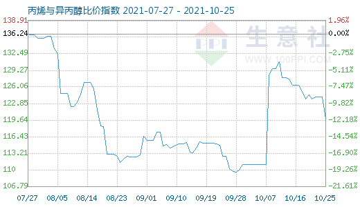 10月25日丙烯與異丙醇比價指數圖