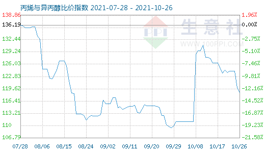 10月26日丙烯與異丙醇比價(jià)指數(shù)圖