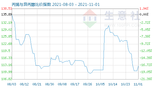 11月1日丙烯與異丙醇比價指數圖