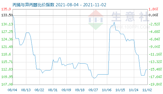 11月2日丙烯與異丙醇比價指數圖