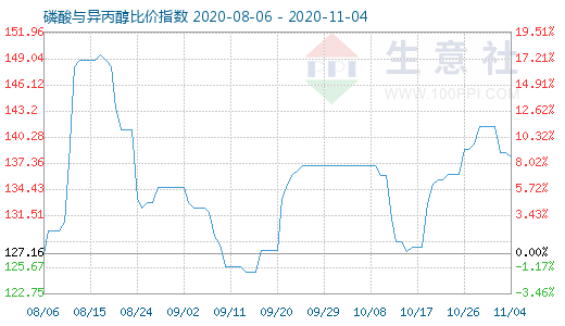 11月4日磷酸與異丙醇比價指數圖