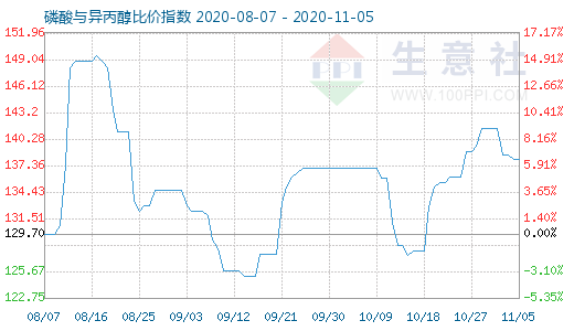 11月5日磷酸與異丙醇比價指數圖