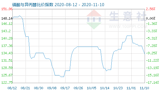 11月10日磷酸與異丙醇比價指數圖