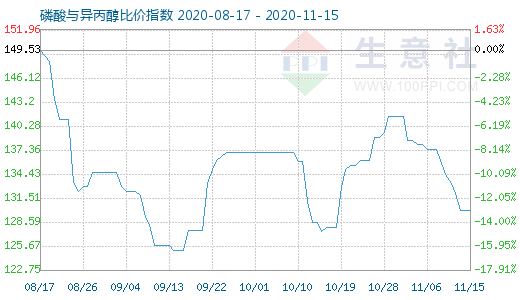 11月15日磷酸與異丙醇比價(jià)指數(shù)圖