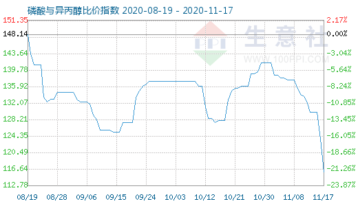 11月17日磷酸與異丙醇比價(jià)指數(shù)圖