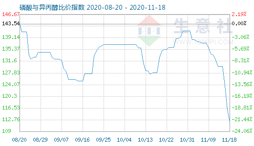 11月18日磷酸與異丙醇比價指數圖