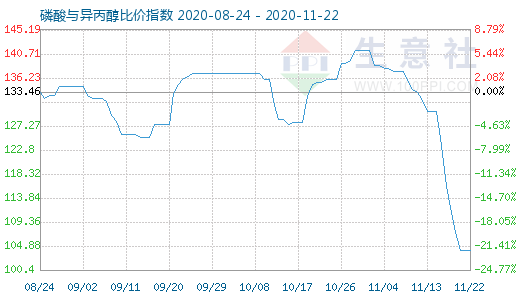 11月22日磷酸與異丙醇比價指數圖