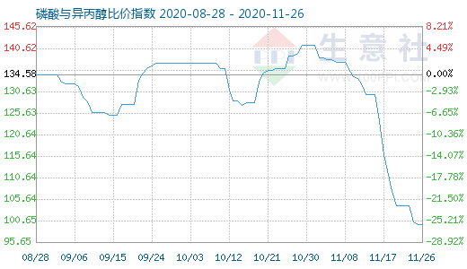 11月26日磷酸與異丙醇比價指數圖
