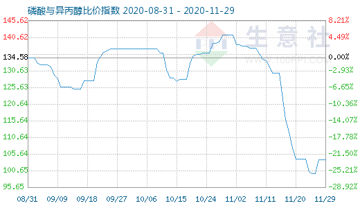 11月29日磷酸與異丙醇比價指數圖