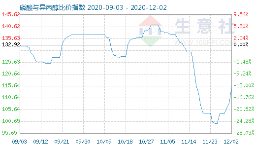 12月2日磷酸與異丙醇比價指數圖