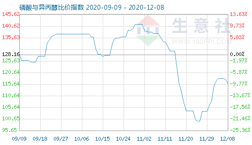 12月8日磷酸與異丙醇比價指數圖