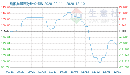 12月10日磷酸與異丙醇比價指數圖
