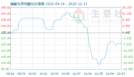 12月13日磷酸與異丙醇比價(jià)指數(shù)圖