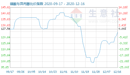 12月16日磷酸與異丙醇比價(jià)指數(shù)圖