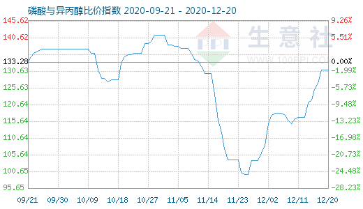 12月20日磷酸與異丙醇比價指數(shù)圖