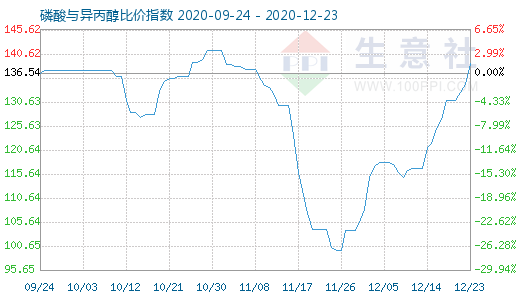 12月23日磷酸與異丙醇比價指數圖