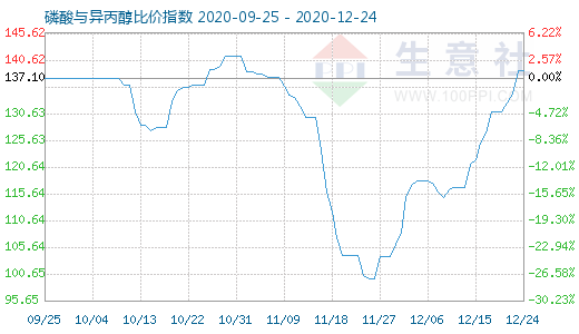 12月24日磷酸與異丙醇比價指數圖