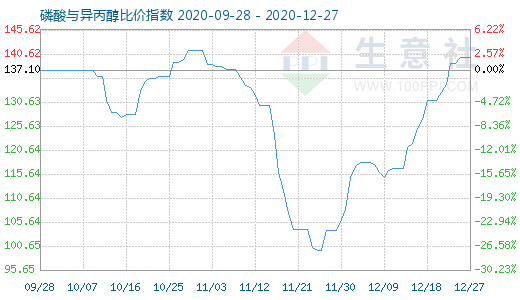 12月27日磷酸與異丙醇比價指數圖