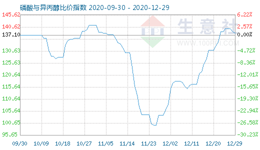 12月29日磷酸與異丙醇比價(jià)指數(shù)圖