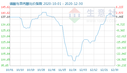 12月30日磷酸與異丙醇比價指數(shù)圖
