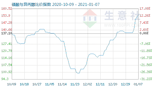 1月7日磷酸與異丙醇比價指數圖