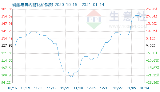 1月14日磷酸與異丙醇比價指數圖