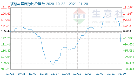 1月20日磷酸與異丙醇比價指數(shù)圖