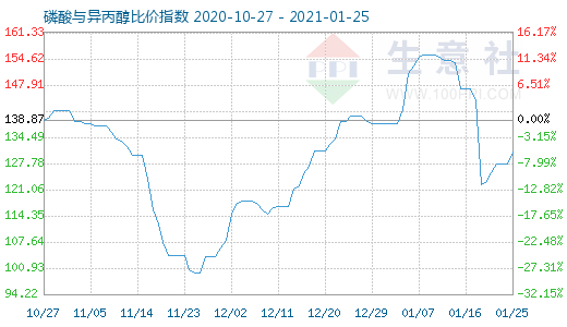 1月25日磷酸與異丙醇比價指數圖