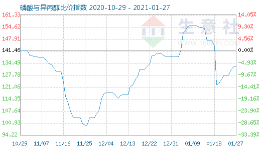 1月27日磷酸與異丙醇比價指數圖