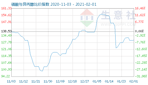 2月1日磷酸與異丙醇比價指數圖