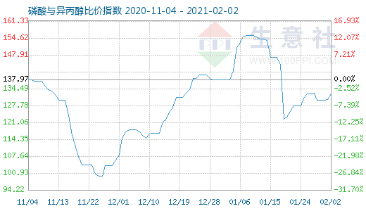 2月2日磷酸與異丙醇比價指數圖
