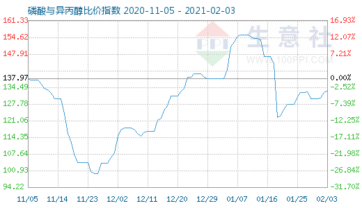 2月3日磷酸與異丙醇比價(jià)指數(shù)圖