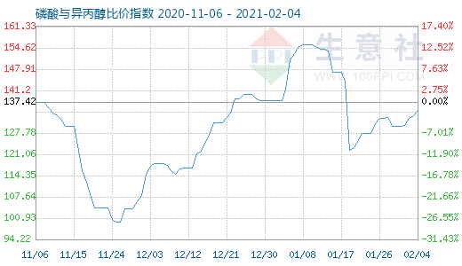 2月4日磷酸與異丙醇比價指數圖